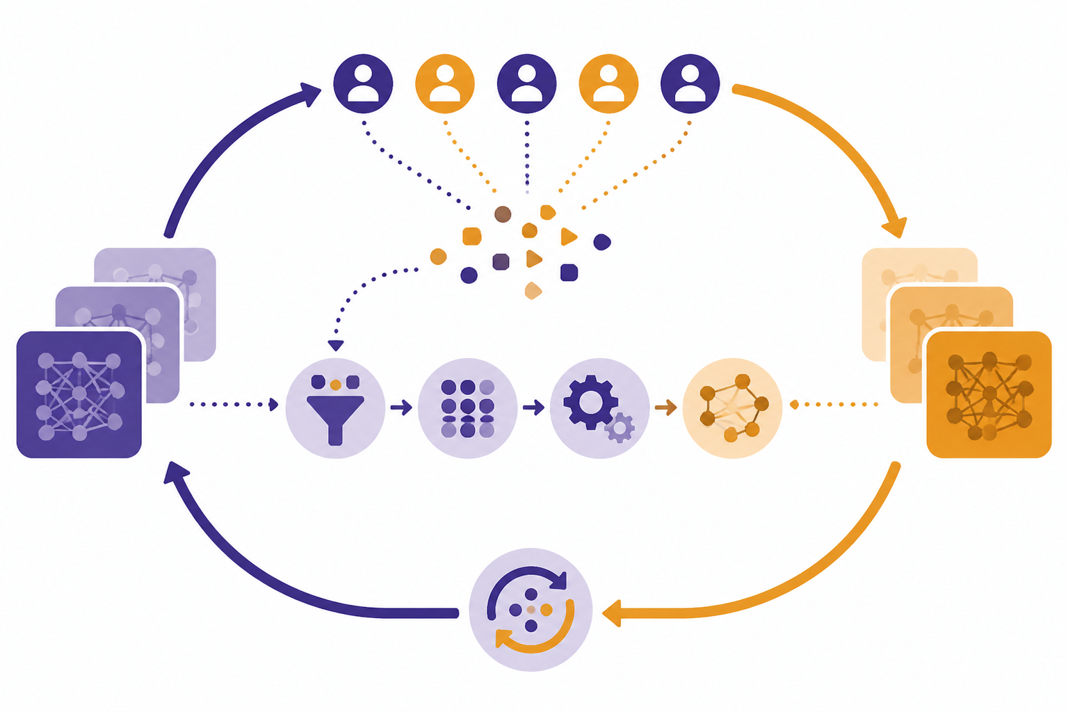 Feedback loop showing user signals feeding a model update pipeline.