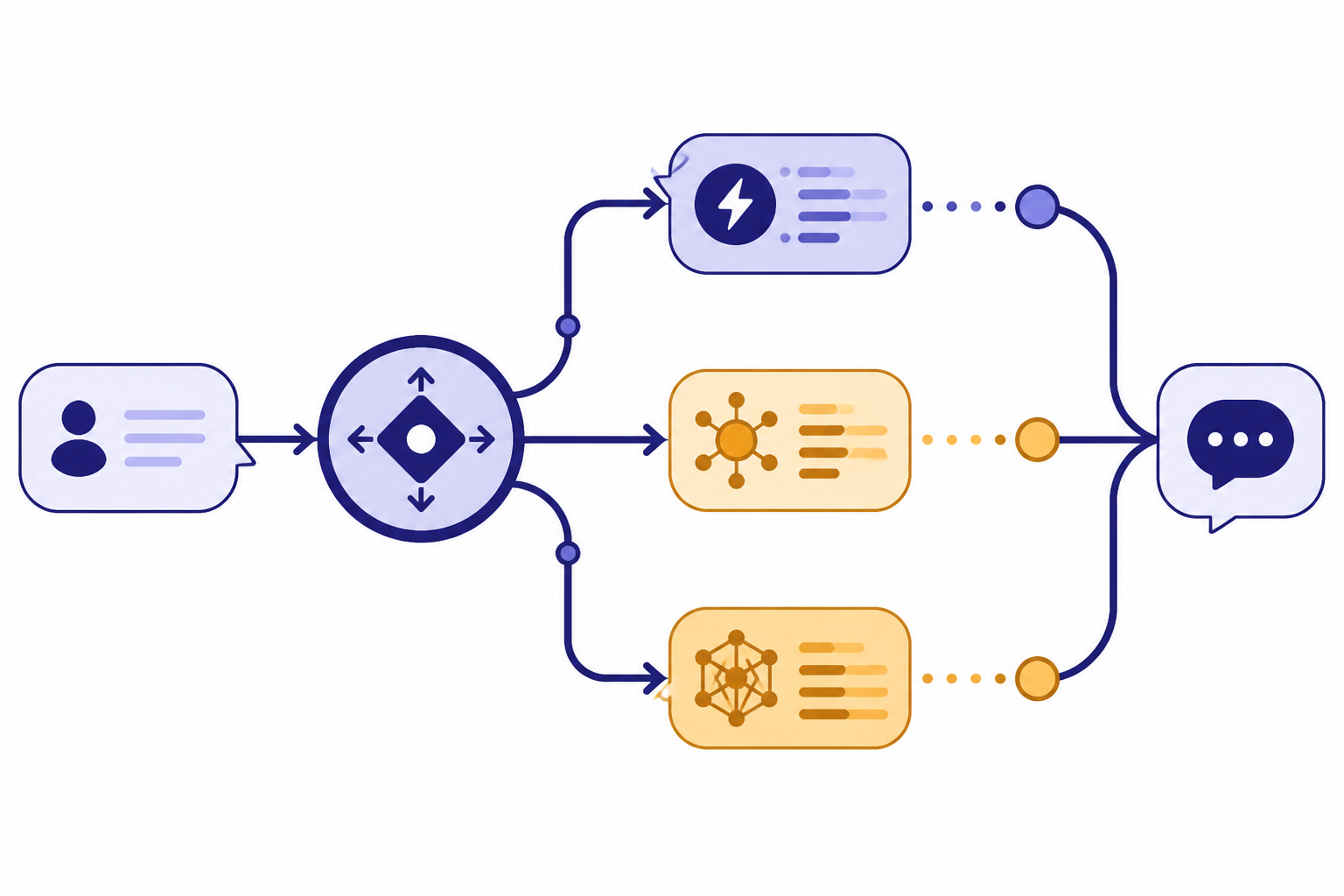 GPT-5 automatic routing schematic Router diagram showing one prompt branching into fast and deeper reasoning paths.