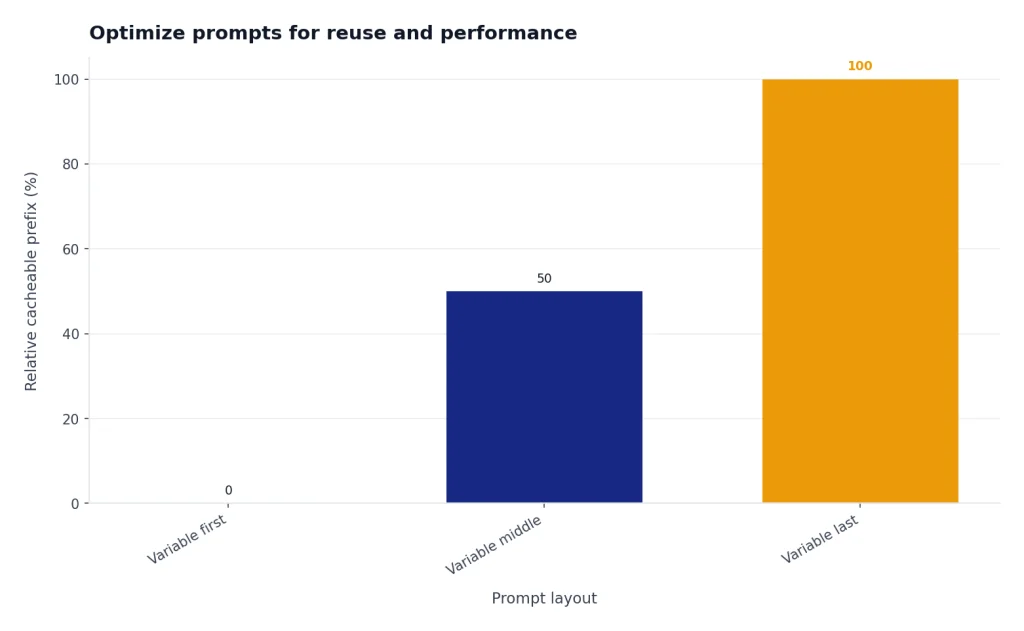 Bar chart: Variable first 0, Variable middle 50, Variable last 100 for relative cacheable prefix.