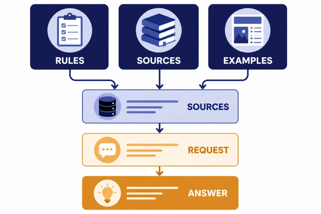 Context Architecture Flow Context architecture flow labeled RULES, SOURCES, EXAMPLES, REQUEST, and ANSWER in order.