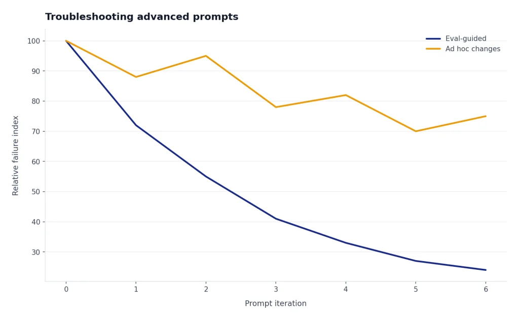 Line chart: Eval-guided failure index falls steadily, while Ad hoc changes zigzag across 7 iterations.