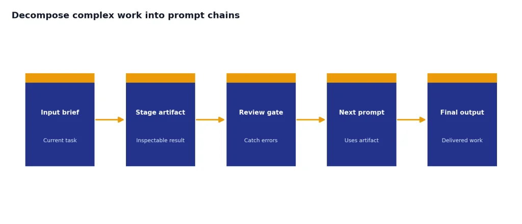 Process with 5 stages: Input brief, Stage artifact, Review gate, Next prompt, Final output.