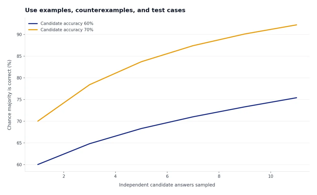 Line chart: 60% and 70% candidate accuracy rise as samples increase from 1 to 11.