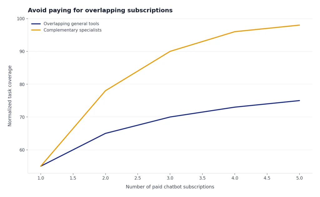 Illustrative line chart comparing overlapping general tools with complementary specialist tools as subscriptions increase.