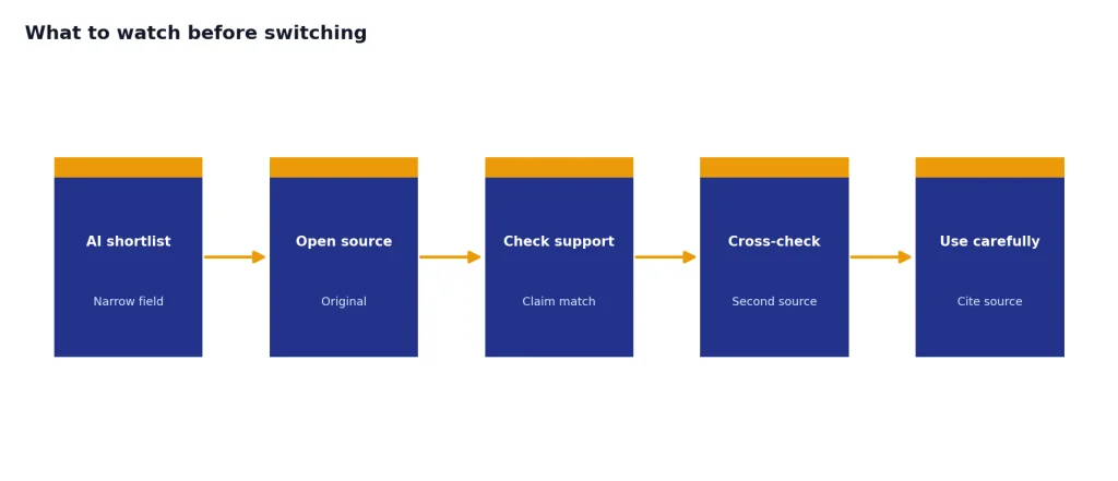 Process with AI shortlist, Open source, Check support, Cross-check, Use carefully; subs Narrow field, Original, Claim match, Second source, Cite source.