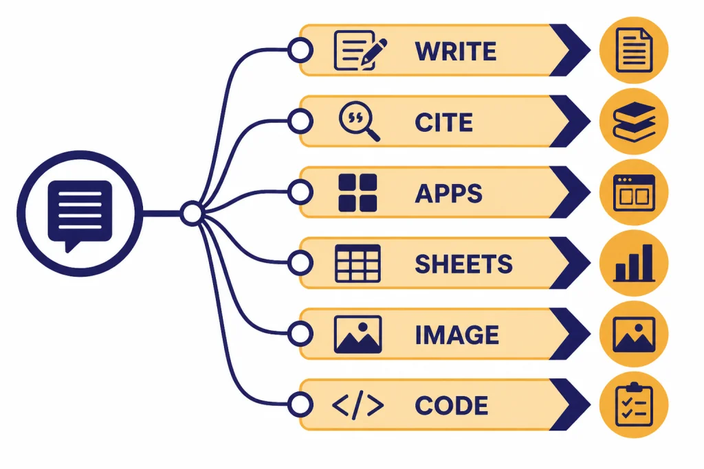 Prompt routing diagram splitting into six labeled lanes: WRITE, CITE, APPS, SHEETS, IMAGE, CODE.