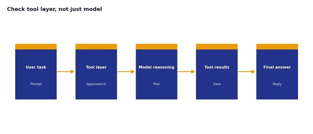 Process with User task, Tool layer, Model reasoning, Tool results, Final answer; subs Prompt, Apps/search, Plan, Data, Reply.