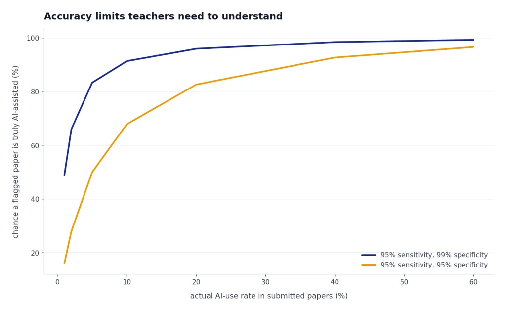 Line chart: 99% specificity rises 49–99%; 95% specificity rises 16–97% as AI-use rate increases.