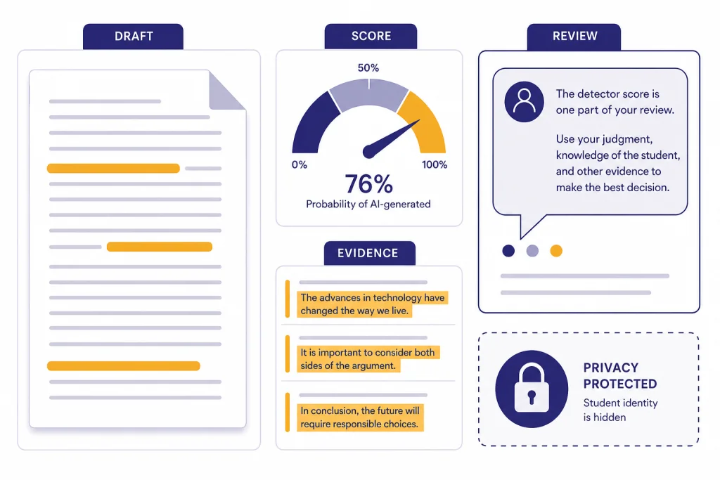 Teacher AI Review Dashboard Teacher review dashboard with labels DRAFT, SCORE, EVIDENCE, and REVIEW beside an essay and gauge.