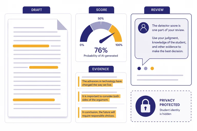 Teacher review dashboard with labels DRAFT, SCORE, EVIDENCE, and REVIEW beside an essay and gauge.