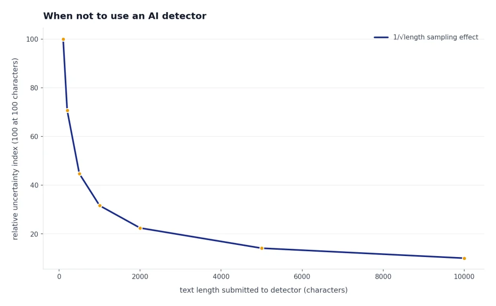 Line chart: relative uncertainty drops from 100 at 100 characters to 10 at 10,000 characters.