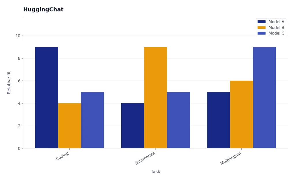 Illustrative grouped bars showing that different open models can be stronger at coding, summaries, or multilingual tasks.