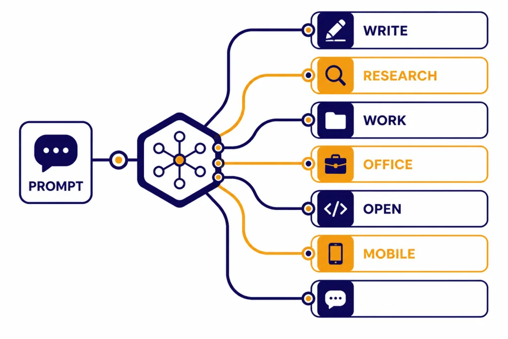 Task Based AI Routing Task routing flowchart with labels PROMPT, WRITE, RESEARCH, WORK, OFFICE, OPEN, and MOBILE.
