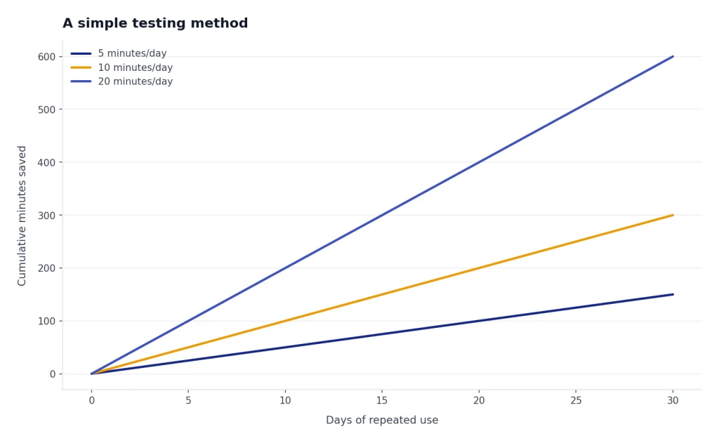 Illustrative line chart showing that small daily time savings can add up across a month.