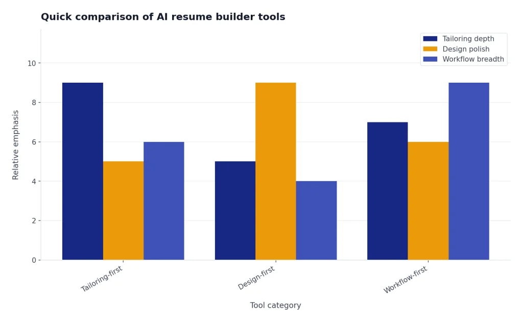 Grouped bars for Tailoring-first, Design-first, Workflow-first across Tailoring, Design, Workflow scores.