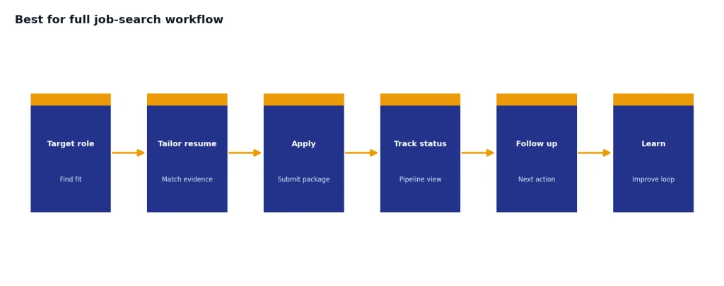 Six-stage pipeline: Target role, Tailor resume, Apply, Track status, Follow up, Learn.
