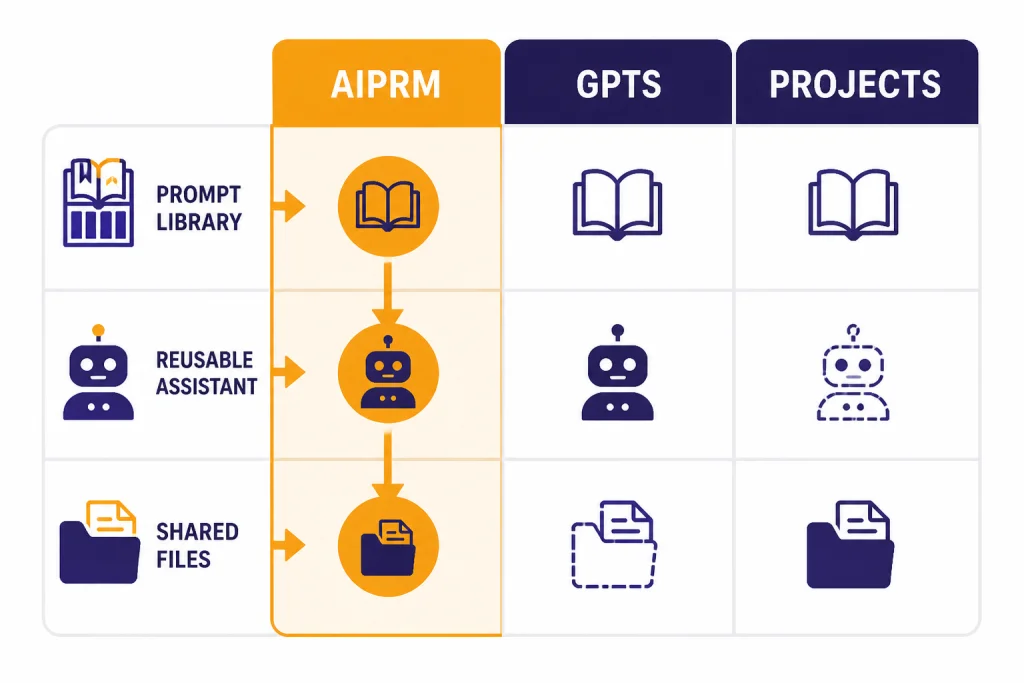 AIPRM Decision Matrix Decision matrix with columns labeled AIPRM, GPTS, and PROJECTS, highlighting AIPRM for prompt work.