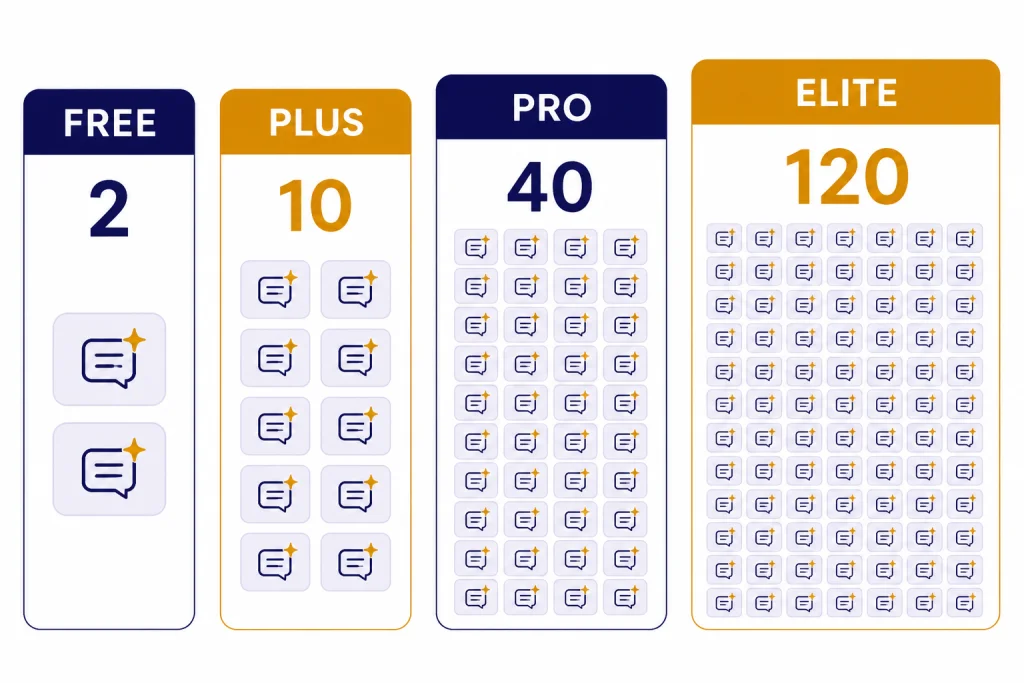 Four plan cards labeled FREE 2, PLUS 10, PRO 40, and ELITE 120 with stacked prompt icons.