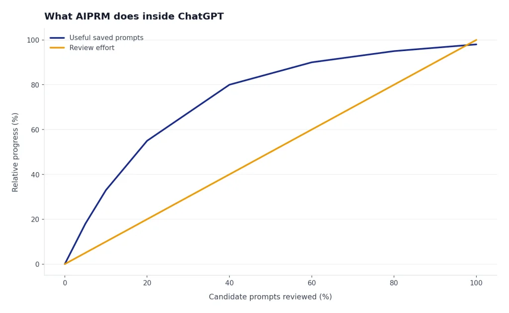 Line chart with Useful saved prompts plateauing as Review effort climbs linearly from 0 to 100%.