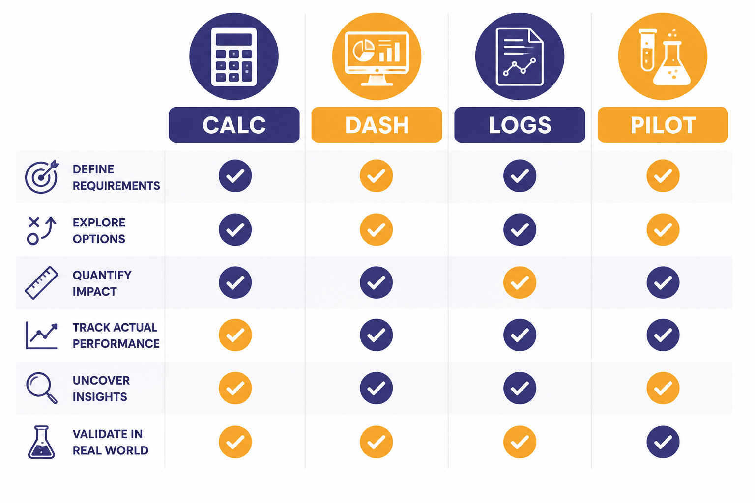 Comparison matrix with columns labeled CALC, DASH, LOGS, and PILOT with checkmark dots.