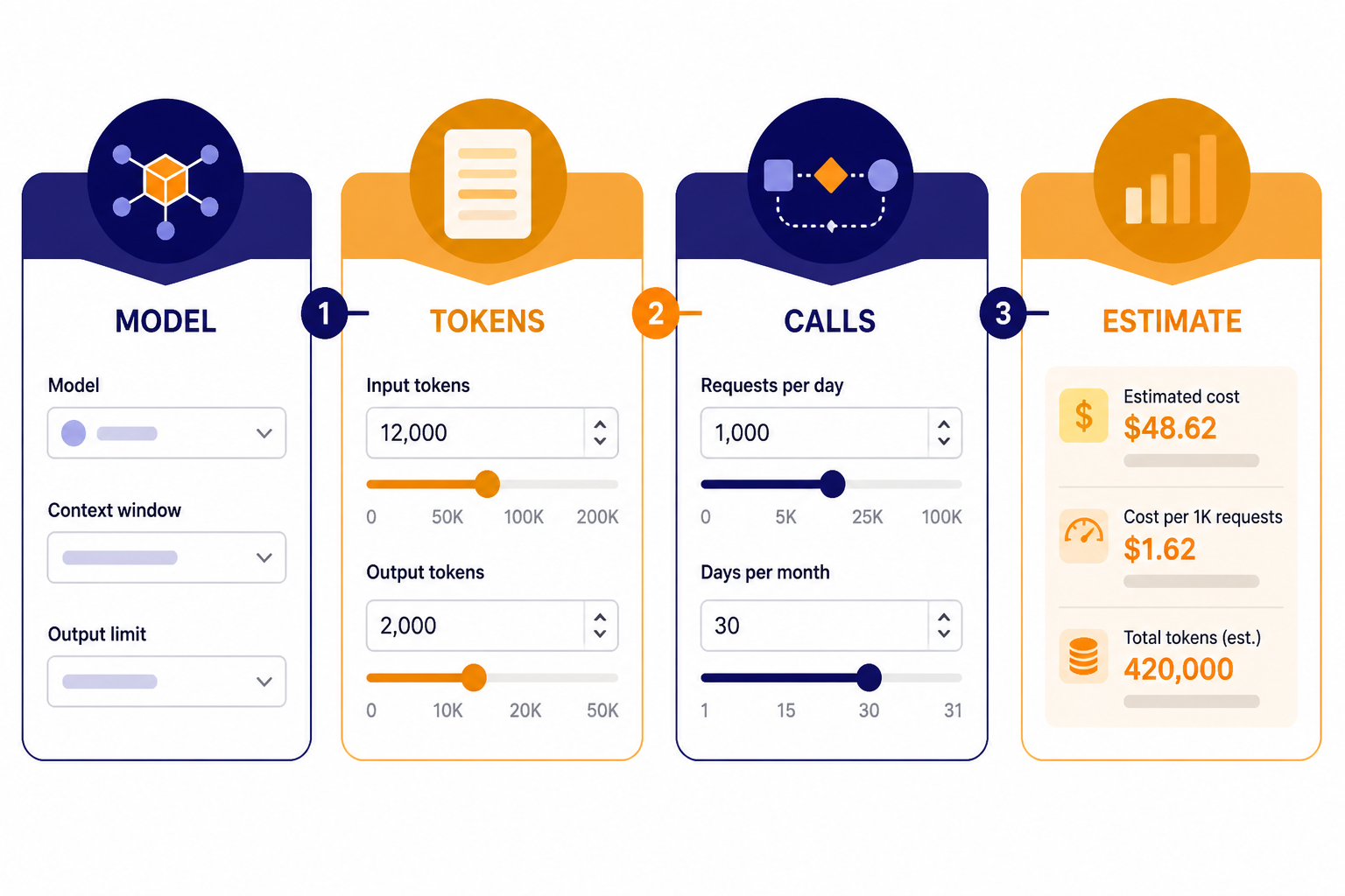 Calculator Input Steps Four connected step cards labeled MODEL, TOKENS, CALLS, and ESTIMATE.