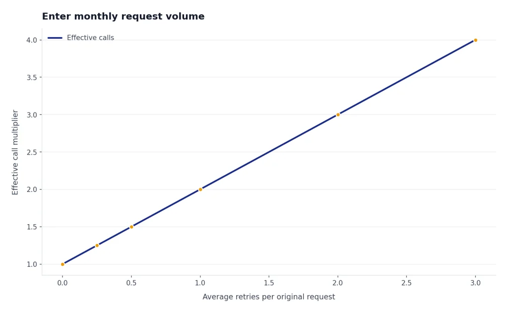 Line chart: average retries from 0 to 3 raise the effective call multiplier from 1x to 4x.