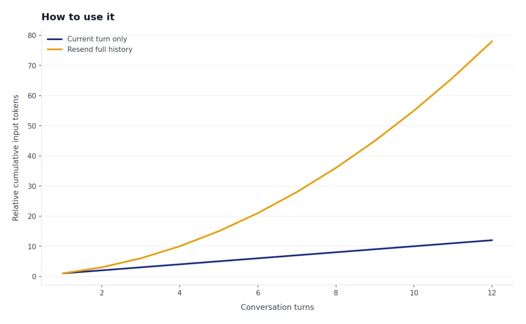 Line chart: Current turn only rises 1 to 12; Resend full history curves up 1 to 78 over 12 turns.