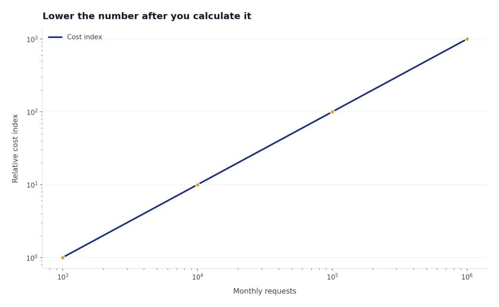 Line chart: Cost index rises from 1 at 1k requests to 1000 at 1M requests.