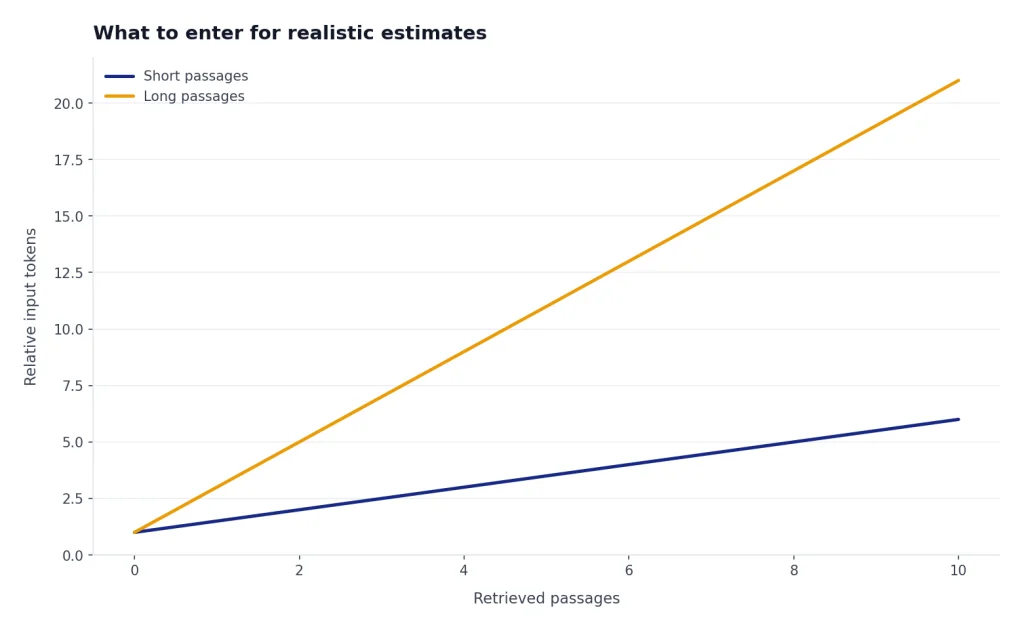 Line chart: Short passages rise 1 to 6; Long passages rise 1 to 21 as retrieved passages go 0 to 10.