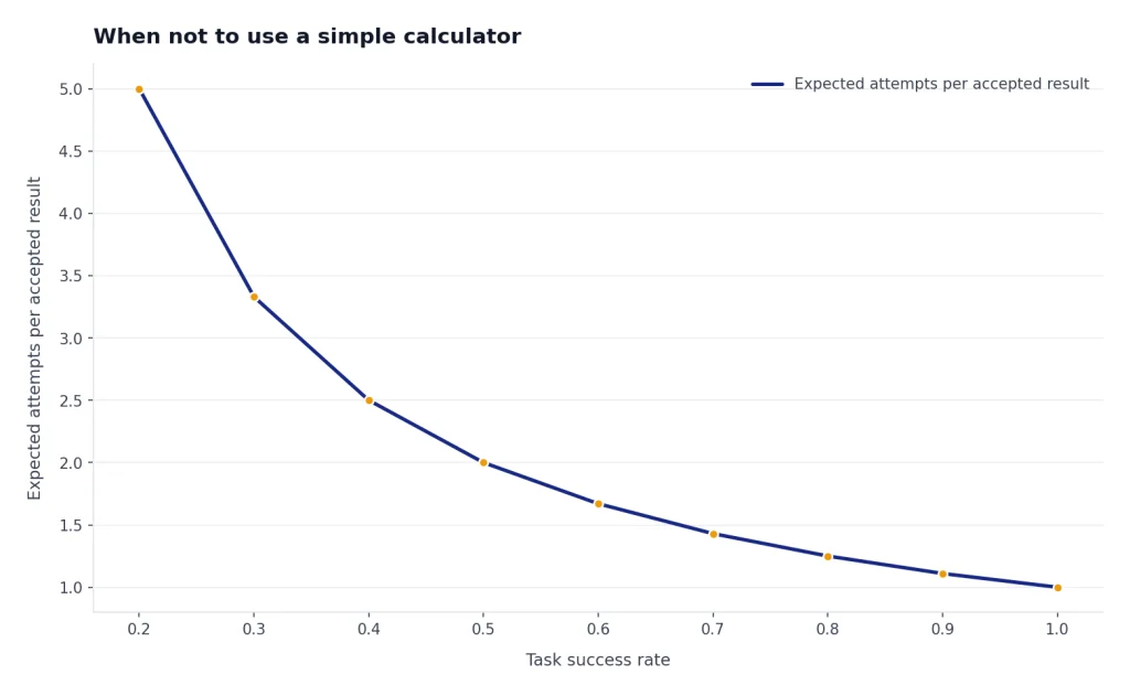 Line chart: success rate 20% to 100%; expected attempts per accepted result falls from 5 to 1.