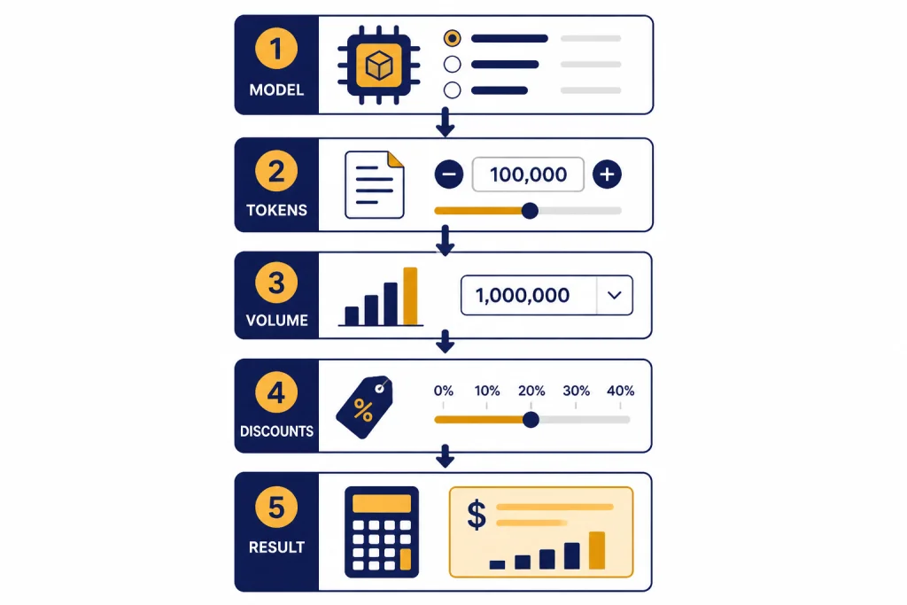 Five-step checklist labeled MODEL, TOKENS, VOLUME, DISCOUNTS, and RESULT.