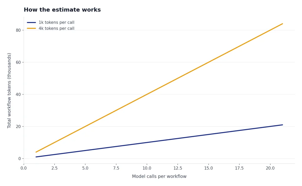 Line chart: 1k tokens/call rises 1k–21k; 4k tokens/call rises 4k–84k over 1–21 calls.