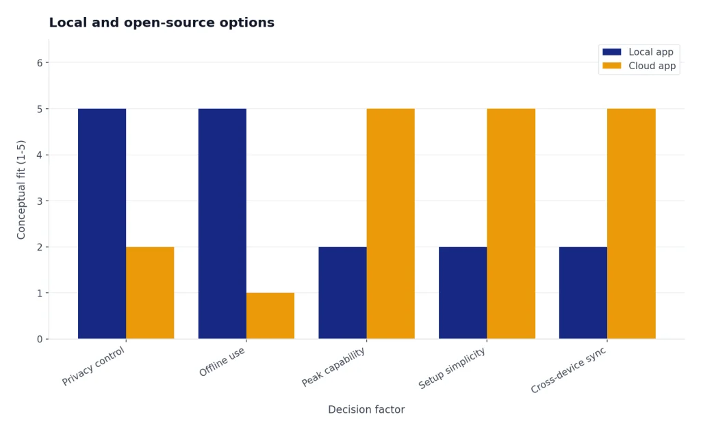 Conceptual comparison of local and cloud assistants across privacy control, offline use, peak capability, setup simplicity, and cross-device sync.
