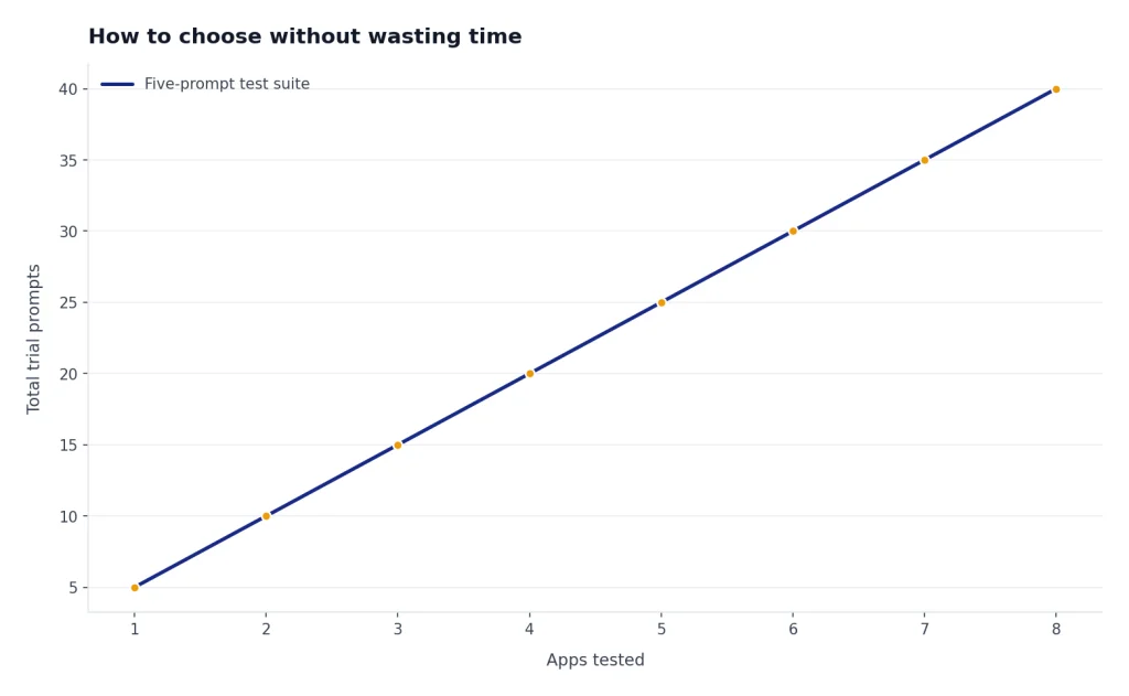 Illustration of using the same five prompt categories across a small set of candidate apps.