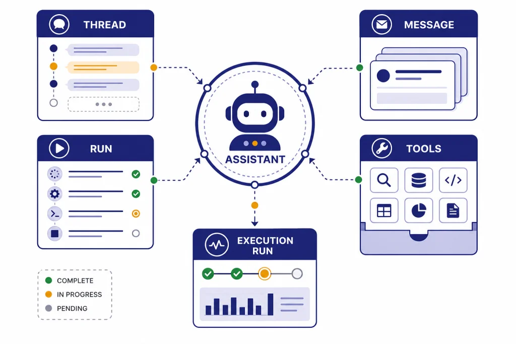 Assistants API Agent Workflow Agent workflow blocks labeled ASSISTANT, THREAD, MESSAGE, RUN, and TOOLS connected by arrows.