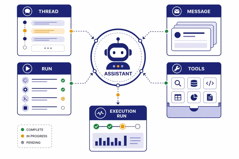 Agent workflow blocks labeled ASSISTANT, THREAD, MESSAGE, RUN, and TOOLS connected by arrows.