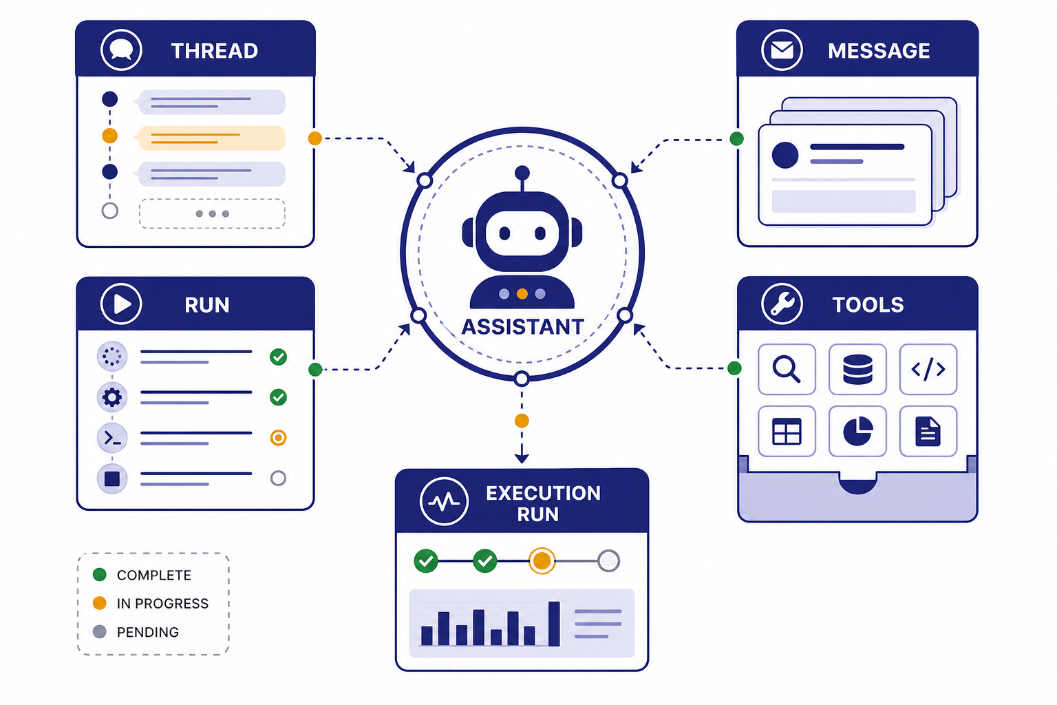 Assistants API Agent Workflow Agent workflow blocks labeled ASSISTANT, THREAD, MESSAGE, RUN, and TOOLS connected by arrows.