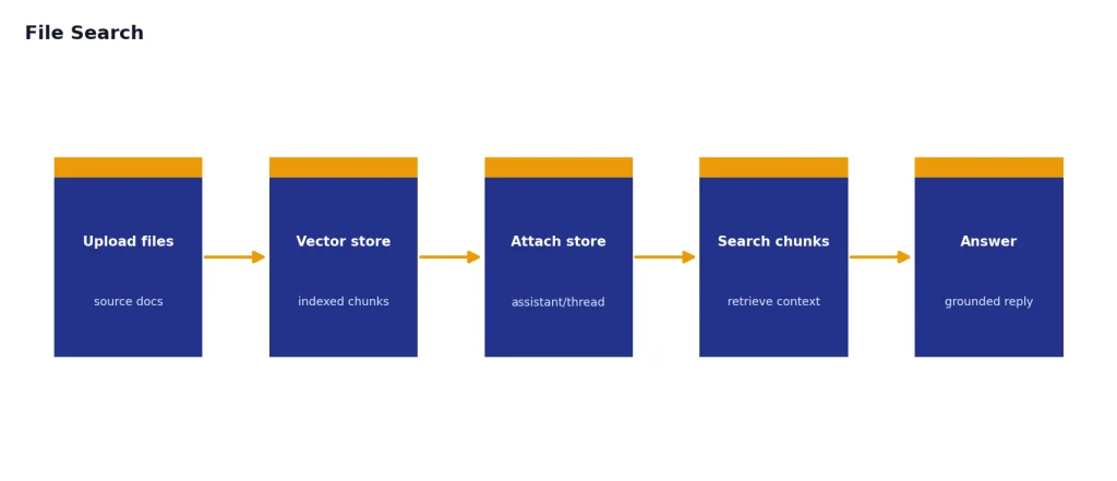Process with Upload files, Vector store, Attach store, Search chunks, and Answer stages.