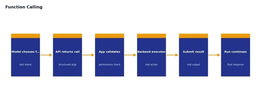 Process with Model chooses function, API returns call, App validates, Backend executes, Submit result, Run continues.