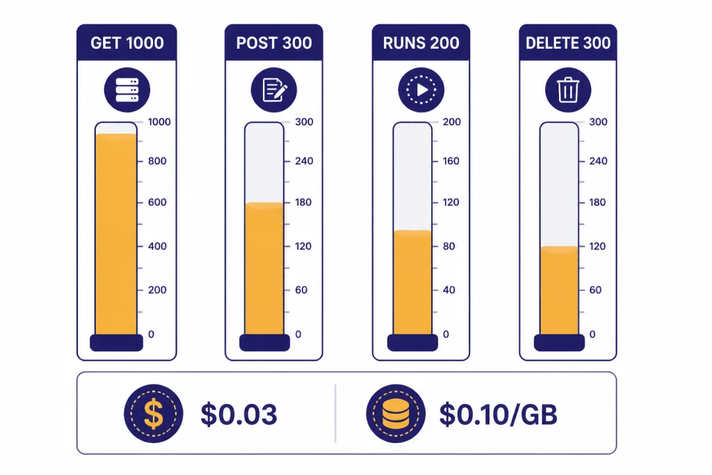 Assistants Limits Dashboard Rate dashboard meters labeled GET 1000, POST 300, RUNS 200, DELETE 300, $0.03, and $0.10/GB.
