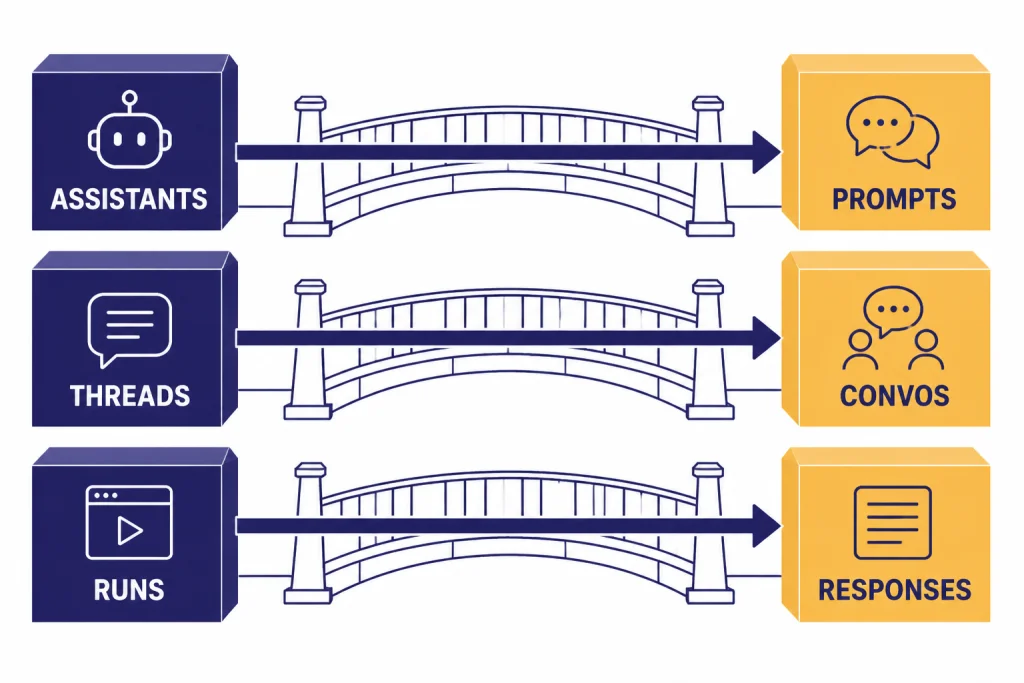 Migration bridge pairing ASSISTANTS to PROMPTS, THREADS to CONVOS, and RUNS to RESPONSES.