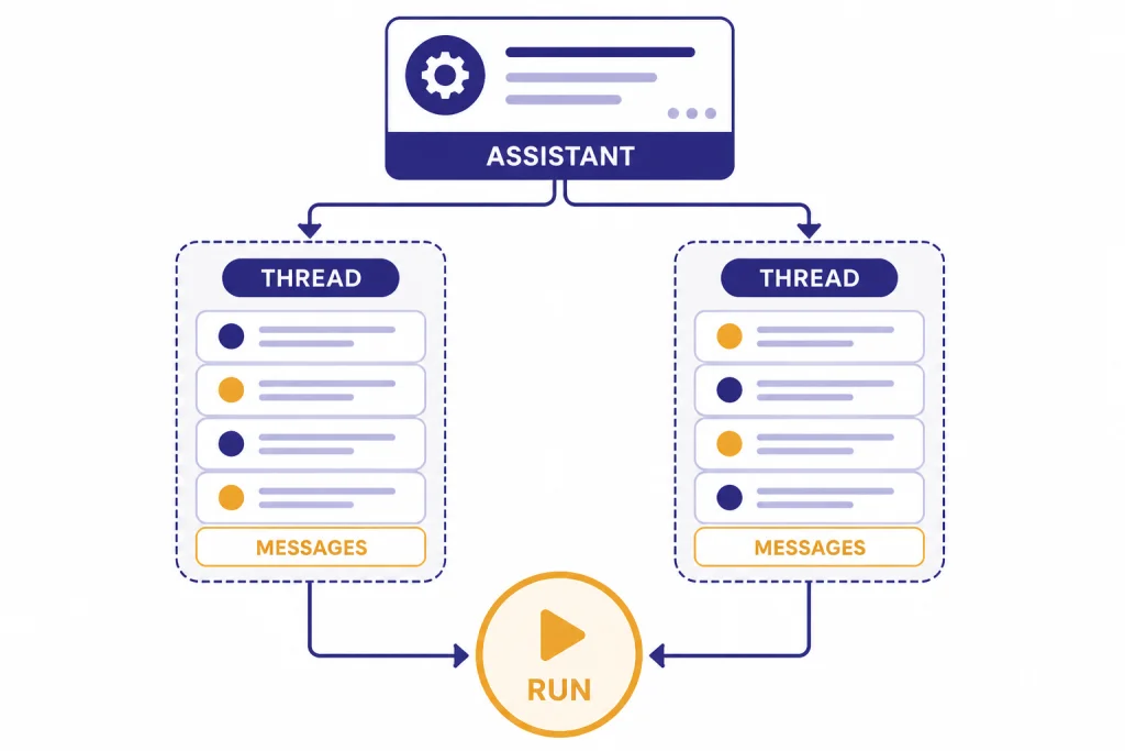 Flowchart with ASSISTANT branching to two THREAD containers with MESSAGES and a RUN circle.