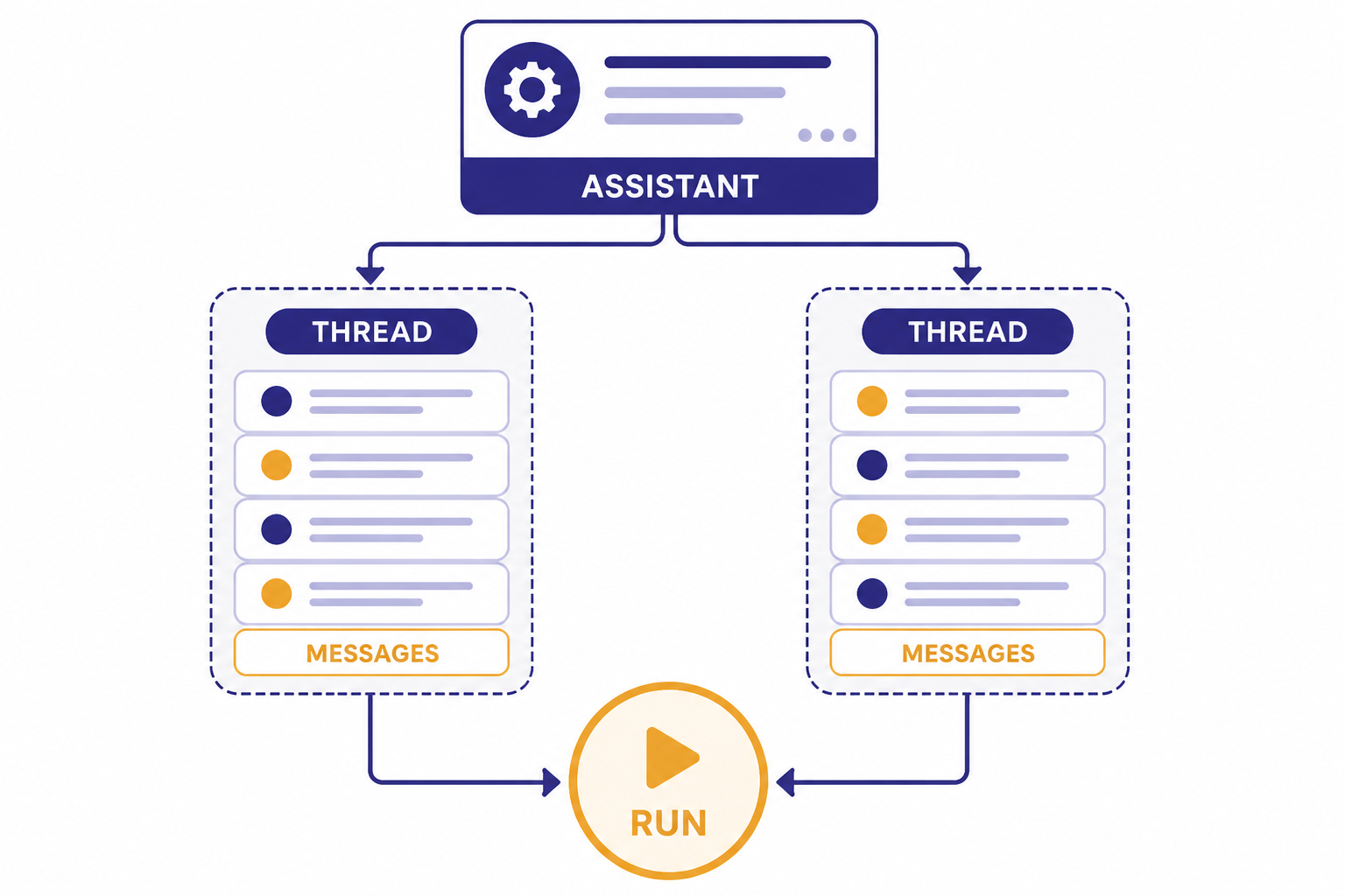 Flowchart with ASSISTANT branching to two THREAD containers with MESSAGES and a RUN circle.