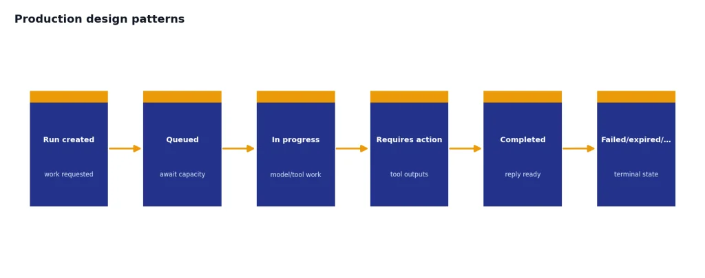 Process with Run created, Queued, In progress, Requires action, Completed, and Failed/expired/cancelled.