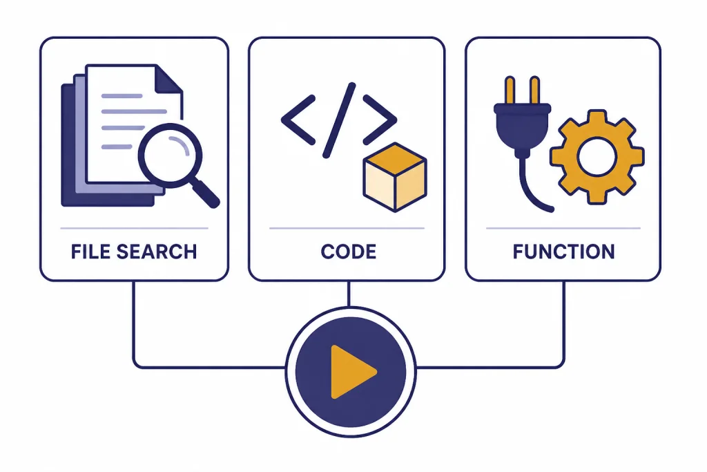 Three tool cards labeled FILE SEARCH, CODE, and FUNCTION connected to a central run circle.