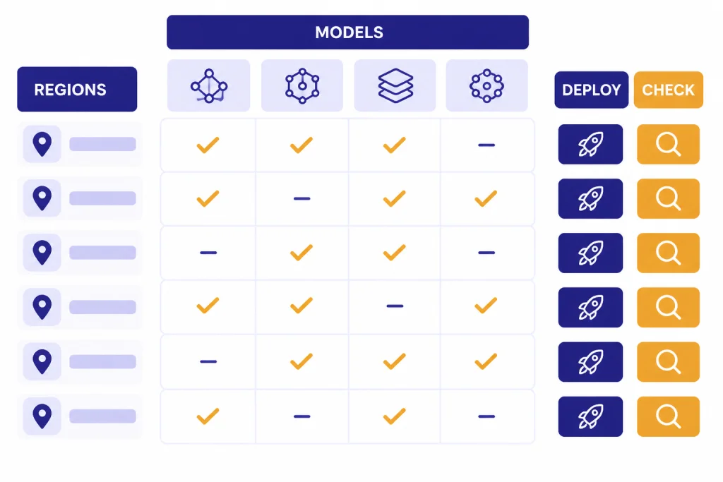 Region availability grid labeled REGIONS, MODELS, DEPLOY, and CHECK with check marks and dashes.