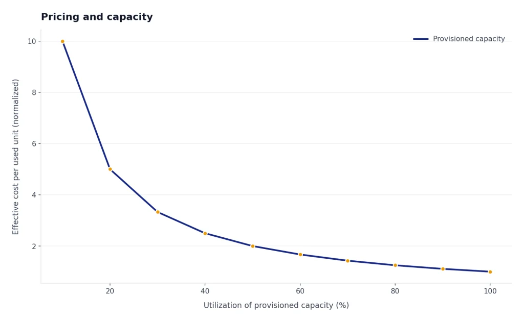 Line chart: Provisioned capacity falls from 10.0 at 10% utilization to 1.0 at 100% utilization.