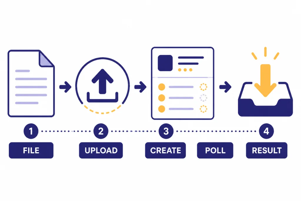 Four-step pipeline labeled FILE, UPLOAD, CREATE, POLL, and RESULT.