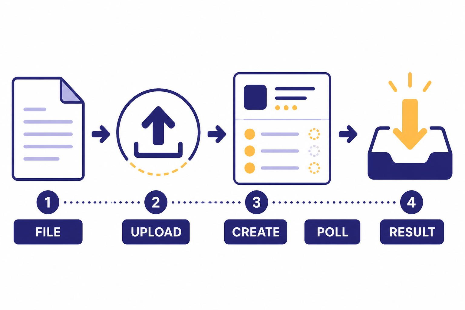 Batch Creation Pipeline Four-step pipeline labeled FILE, UPLOAD, CREATE, POLL, and RESULT.