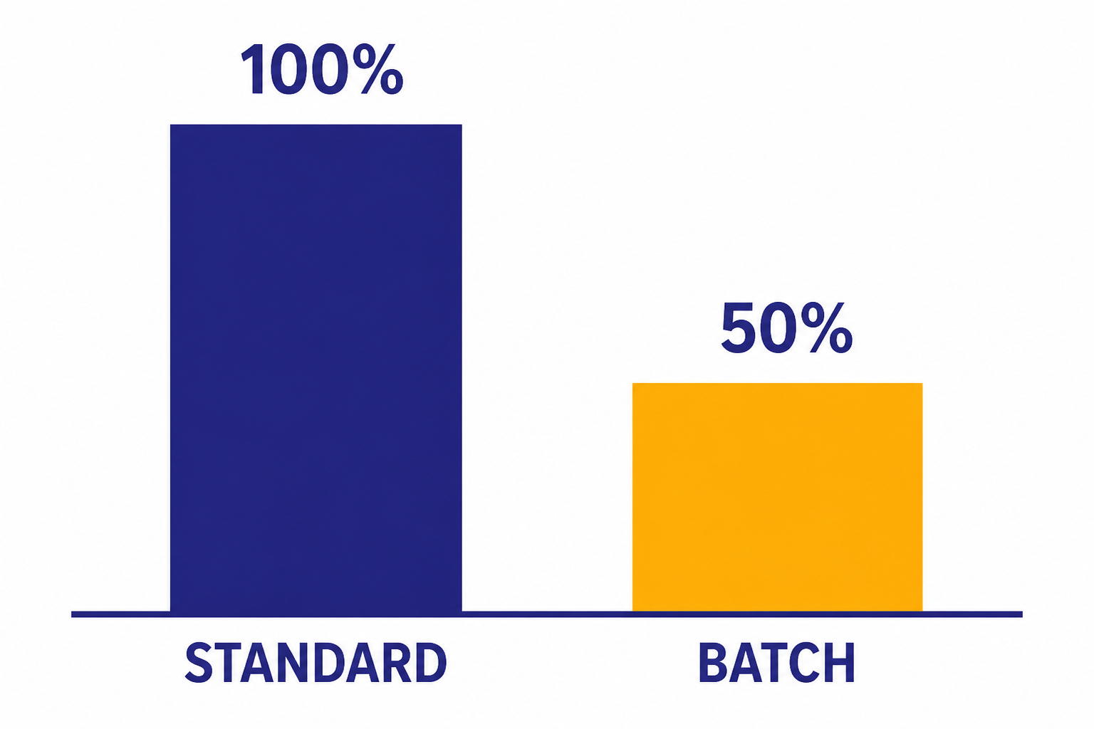 Two cost bars labeled STANDARD 100% and BATCH 50%, with the batch bar half as tall.